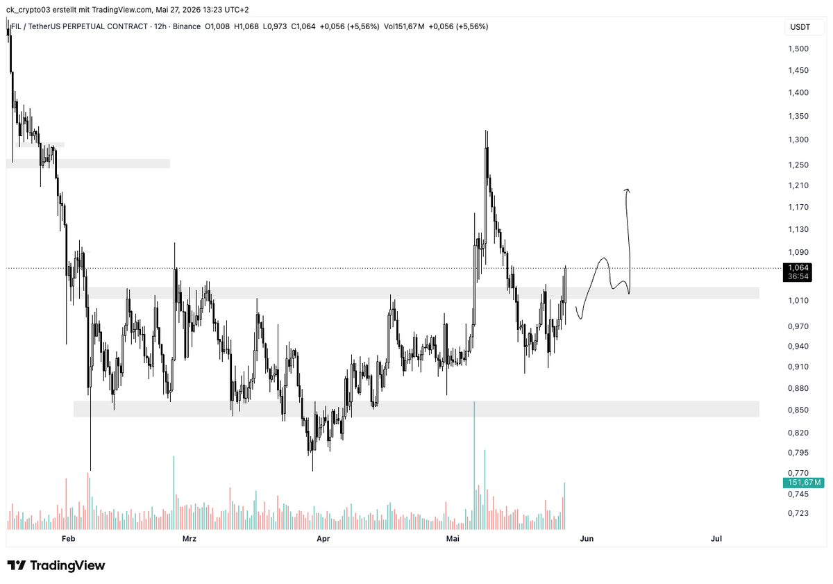 ck_crypto03's tweet photo. @LSTraderCrypto Gm abi

Take a look on $FIL 
Would you enter on h12 or d ? https://t.co/GndKKHhz7k