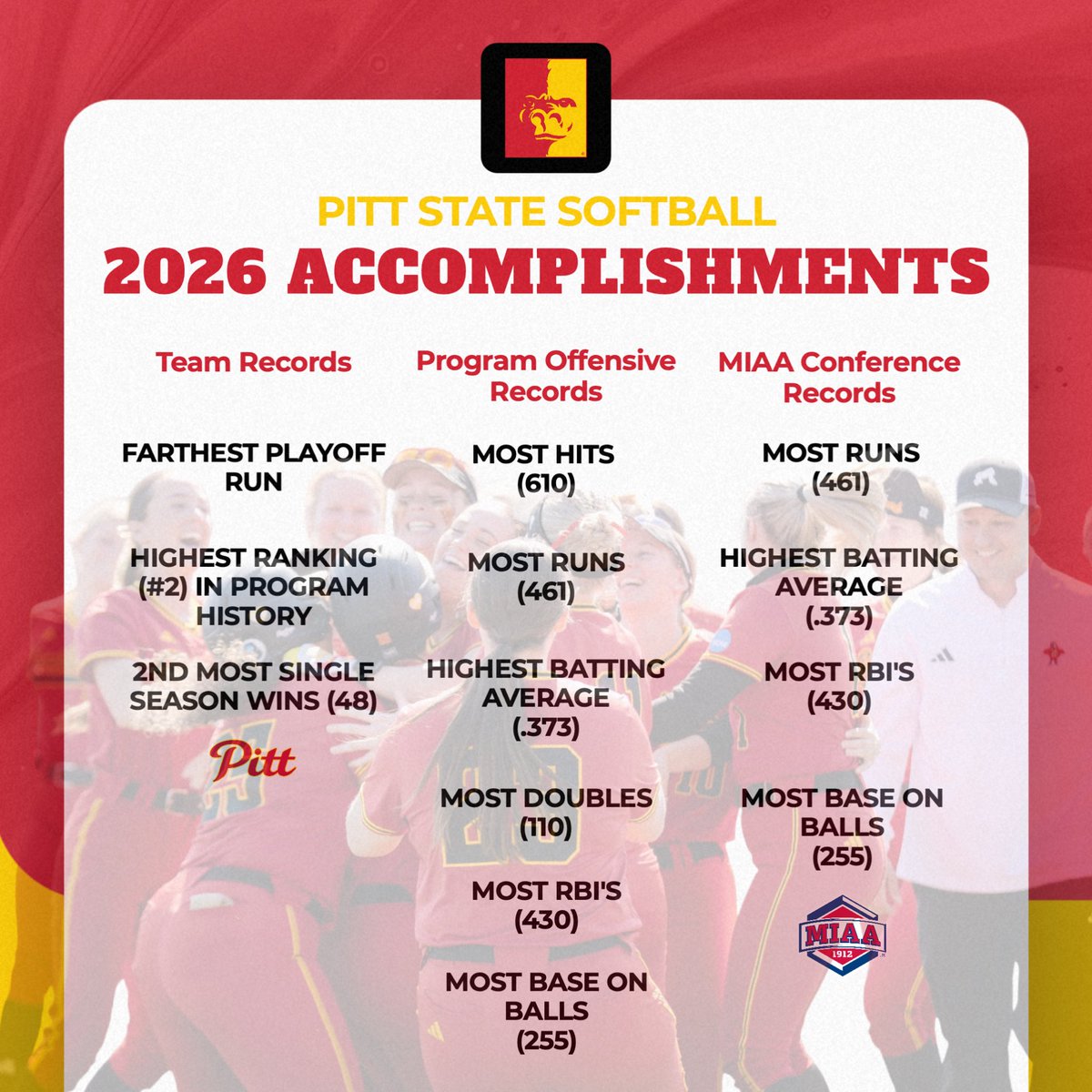 Gorilla_SFB's tweet photo. A year of breaking records… 
  Pitt State Softball ended the season going 48-11, putting together one unforgettable season.

#GorillaNation || #OAGAAG ❤️‍🔥🦍 https://t.co/aRtaM9V4DF