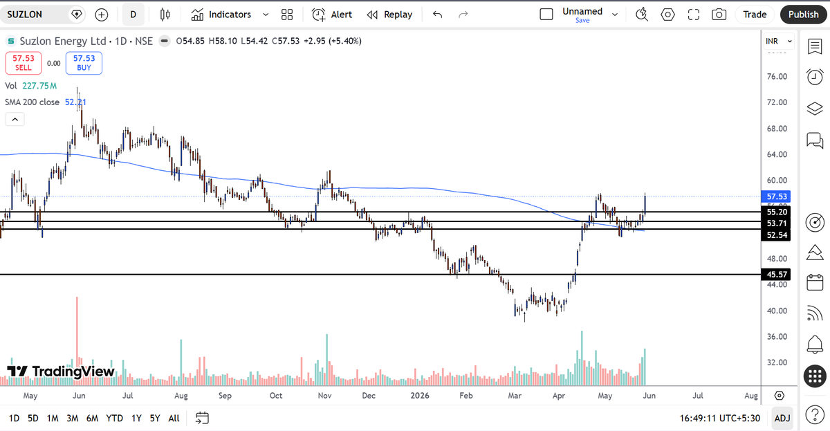 Stoxx06's tweet photo. #SUZLON 

Above 59

Swing Trade Idea!!

#swingtrade #stoxx https://t.co/y9xwxr4kaZ