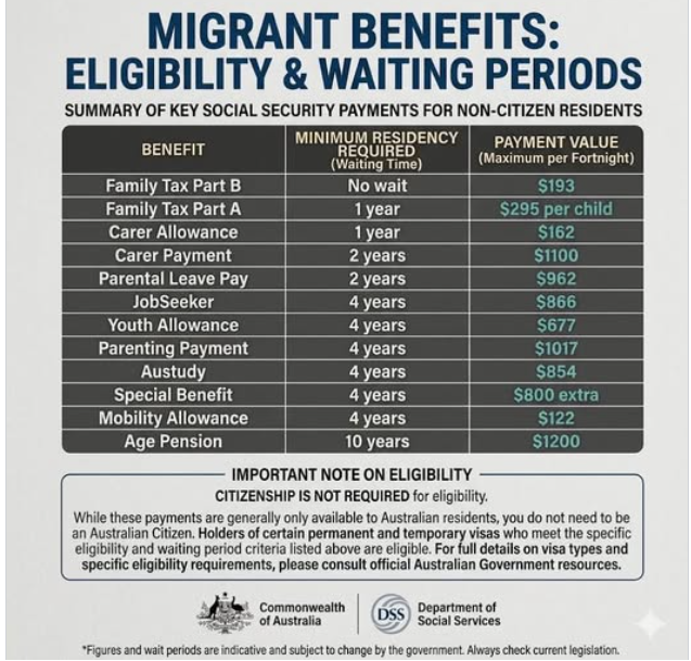 cornwell_kris's tweet photo. @dianitanoticias @BettyBVel No wonder they want to come to Australia.

Where else in the world can you get free handouts like this every fortnight!

Welfare Benefits for Migrants Explained https://t.co/bEeKfYeaPK