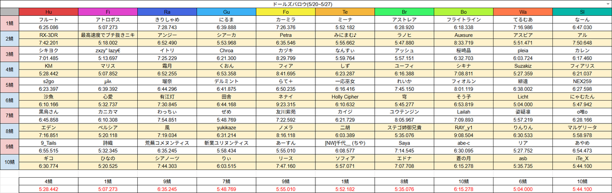 zyagachannel's tweet photo. ドールズバロウ(5/20~5/27)
アークスレコード鯖別トップ＆全鯖10位まで
 #アトランダムイベントレコード https://t.co/pj9HSwDWkl