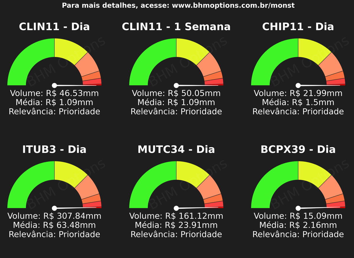 BHM_Options's tweet photo. Volumes relevantes nas aรงรตes:
#CLIN11 #CLIN11 #CHIP11 #ITUB3 #MUTC34 #BCPX39 https://t.co/ak6looSLOd