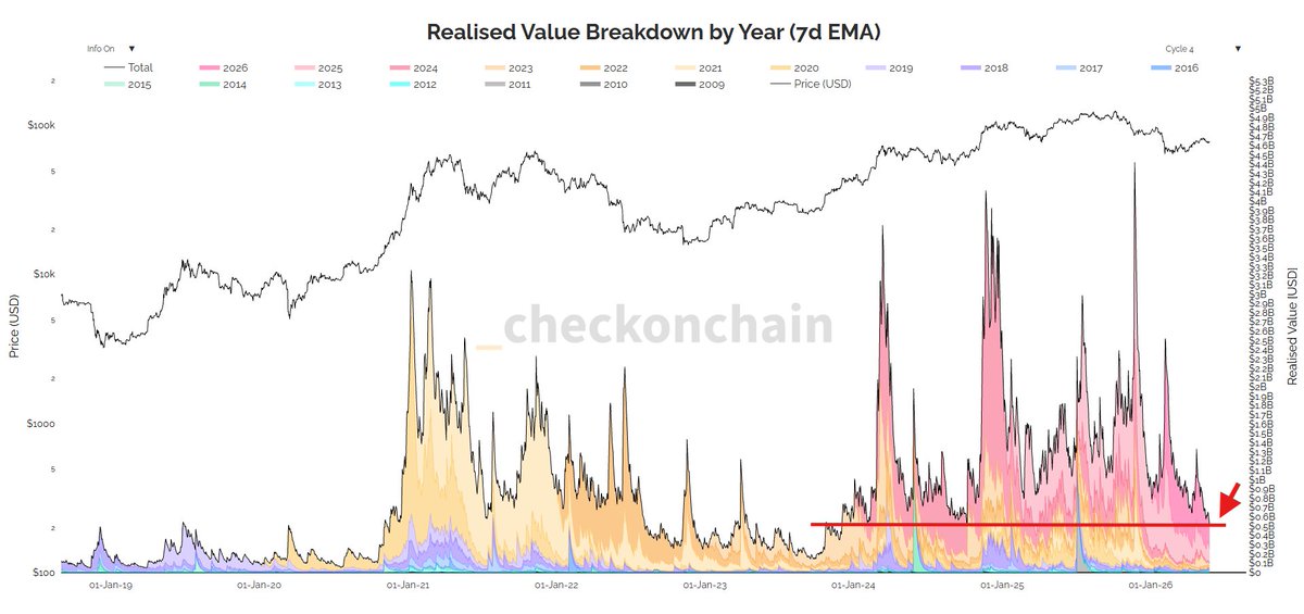 PhilippWeiling's tweet photo. Stocks are hitting all-time highs while Bitcoin has chopped downward for 9 months. It’s a phase that tests anyone's core thesis.

But while equities rely on opaque earnings reports, Bitcoin's public ledger tells a clear story. 3 independent signals show BTC is structurally primed to follow equities:

🟢 1. Supply Absorption: Supply held by long-term HODLers is at historic highs, while the share held by <1-month hands just hit lifetime lows. The transition from weak hands to conviction buyers is nearly complete.

🟢 2. Seller Exhaustion: Net realized profit/loss across the network has collapsed to late-2023 levels. The market has finished processing its positions. This kind of PnL compression historically marks the late stages of a downturn, not the start.

🟢 3. Capital Floor: Bitcoin’s Realized Cap (the total amount of money put into Bitcoin, valued at what each holder actually paid rather than today's price. Think of it as the total real investment in the asset) is stabilizing and turning up. 75% of this capital is resting with addresses holding 5+ months. This isn't hot money moving on headlines; it’s structural liquidity.

Bitcoin doesn’t need better fundamentals; they’re already baked in. It just needs a macro trigger or institutional announcement to convert this structural readiness into price velocity.

The stock market rewarded patience. The on-chain data suggests Bitcoin is preparing to do the same.

Are you trusting the data here, or questioning the thesis?