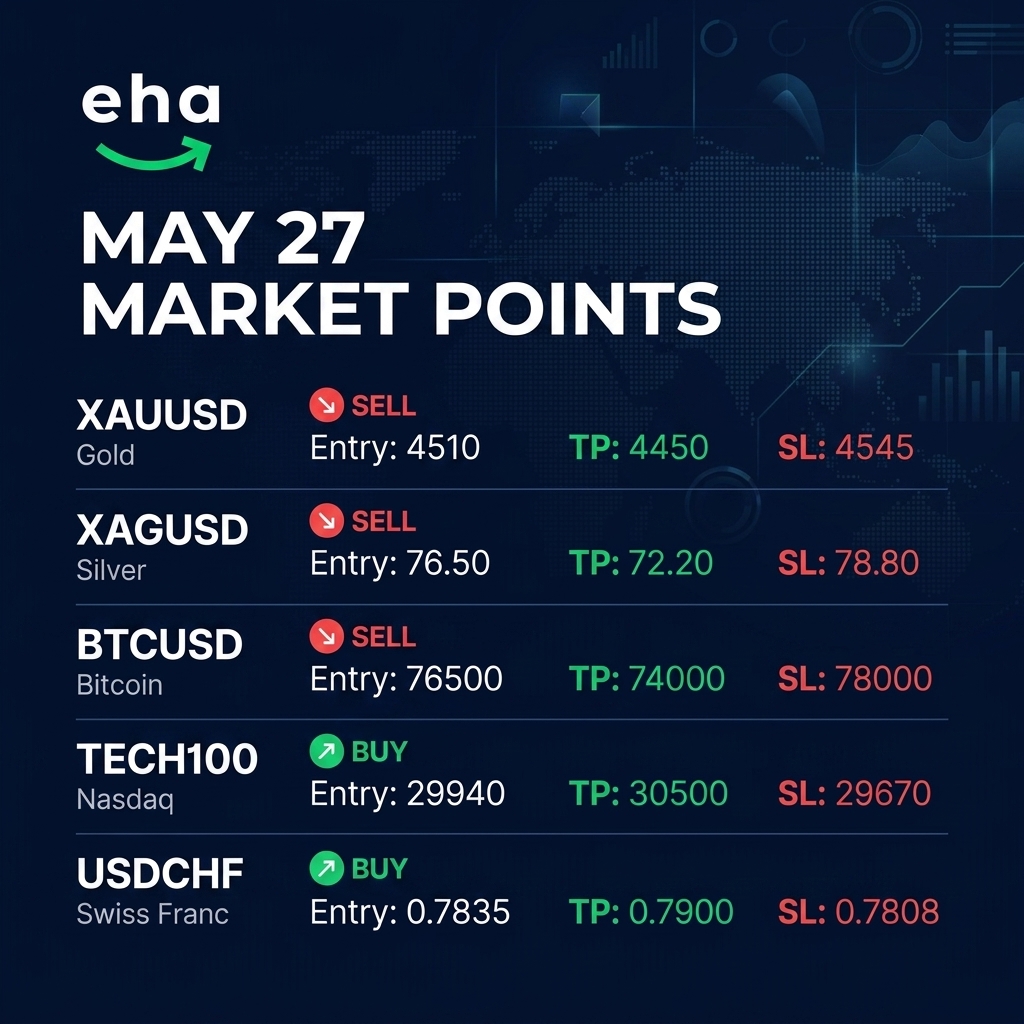 Ehamarkets's tweet photo. 🚀 ehamarkets Daily Signals (May 27)
Rotation day! Long Tech/USD, Short Metals/Crypto! 🔄
🟢 LONG (BUY):
#NAS100 Tech @ 29940 (Target 30500!) 💻🚀
#USDCHF @ 0.7835 (TP 0.7900)

🔴 SHORT (SELL):
#XAGUSD Silver @ 76.50 (TP 72.20) 📉
#XAUUSD Gold @ 4510 (TP 4450)
#BTCUSD Bitcoin @ 76500 (TP 74000)
Trade the moves now 👇
🔗 https://t.co/01YdUFpoti

#Forex #Nasdaq #Bitcoin #Gold #Trading #ehamarkets
Risk Warning: CFDs are leveraged products. Invest responsibly.
