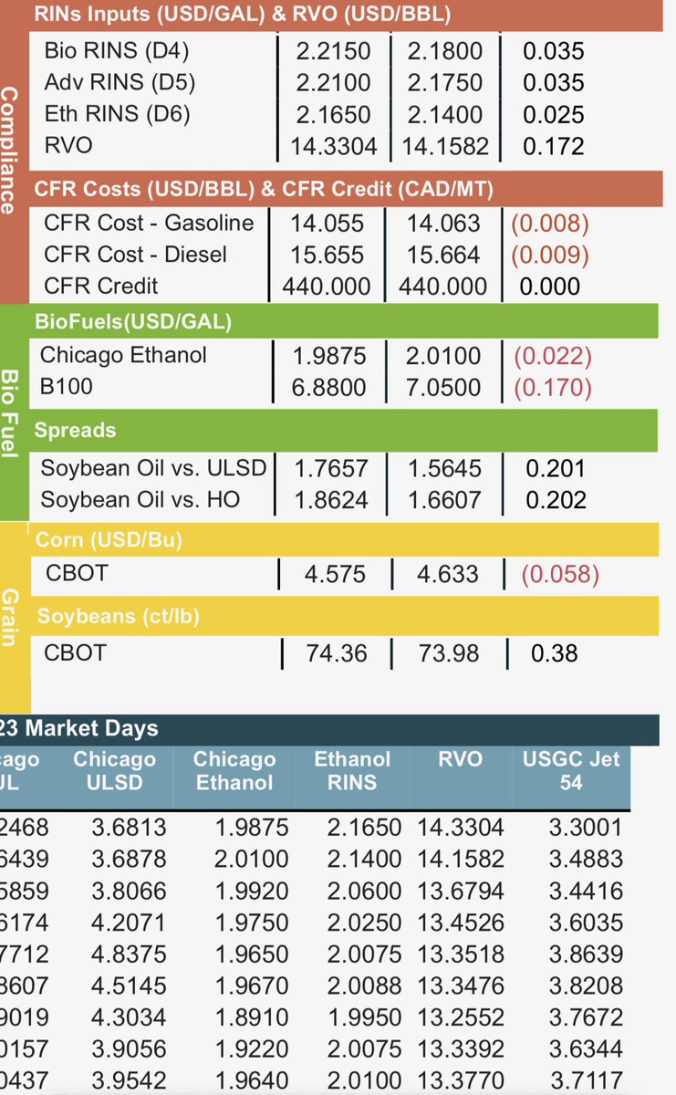 SmallRefineries's tweet photo. Historic price increases for RINs/RVO coincide with Renewable Fuels Month. The RVO cost has shot in $1 in a matter of days, costing $14.33 per barrel of refined product.

This is good for ethanol producers that get the subsidy from the #RFS. 

It is NOT good for consumers who pay more at the pump to subsidize the ethanol industry. Follow @OilandGibbs for more market analysis.