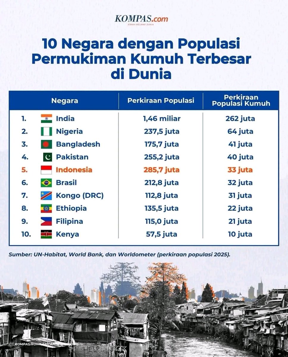 capitan3mo_'s tweet photo. @MalaydeshLatino That slop is 100 times more hygienic than your whole country la indon, negara kumuh tertinggi tapi sombong nauzubillah, sedar diri la indon sial https://t.co/tOGfyT3Ff2