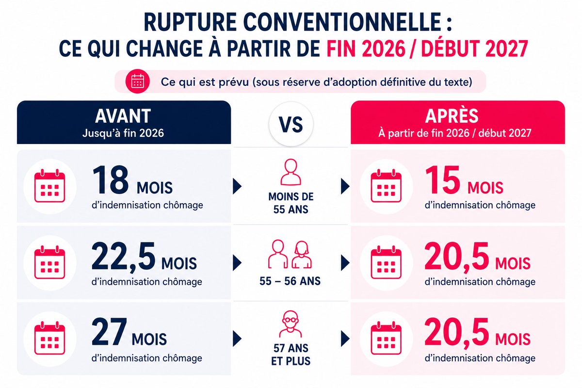 Needexperts's tweet photo. 🚨 #Ruptureconventionnelle : le compte à rebours est lancé.
📅 Vote définitif attendu le 2 juin.
➡️ Application visée dès septembre 2026.
Ce qui changerait :
• -55 ans : 18 → 15 mois
• 55 ans et + : 22,5 → 20,5 mois
3 mois de sécurité en moins
#RH #DRH #Emploi https://t.co/f8GtbMBYAC