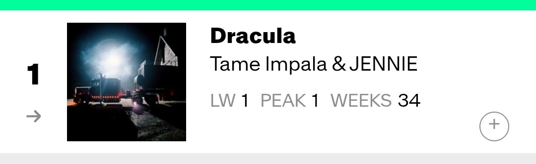 HTSChart's tweet photo. 🇺🇸 Billboard
Dance Streaming Songs
05.30
#1 #TameImpala, #JENNIE - #Dracula (=)
#7 #KATSEYE_PINKYUP (=)
#15 #HUNTRIX... #HowItsDone (=) https://t.co/K3F6rBYAnD