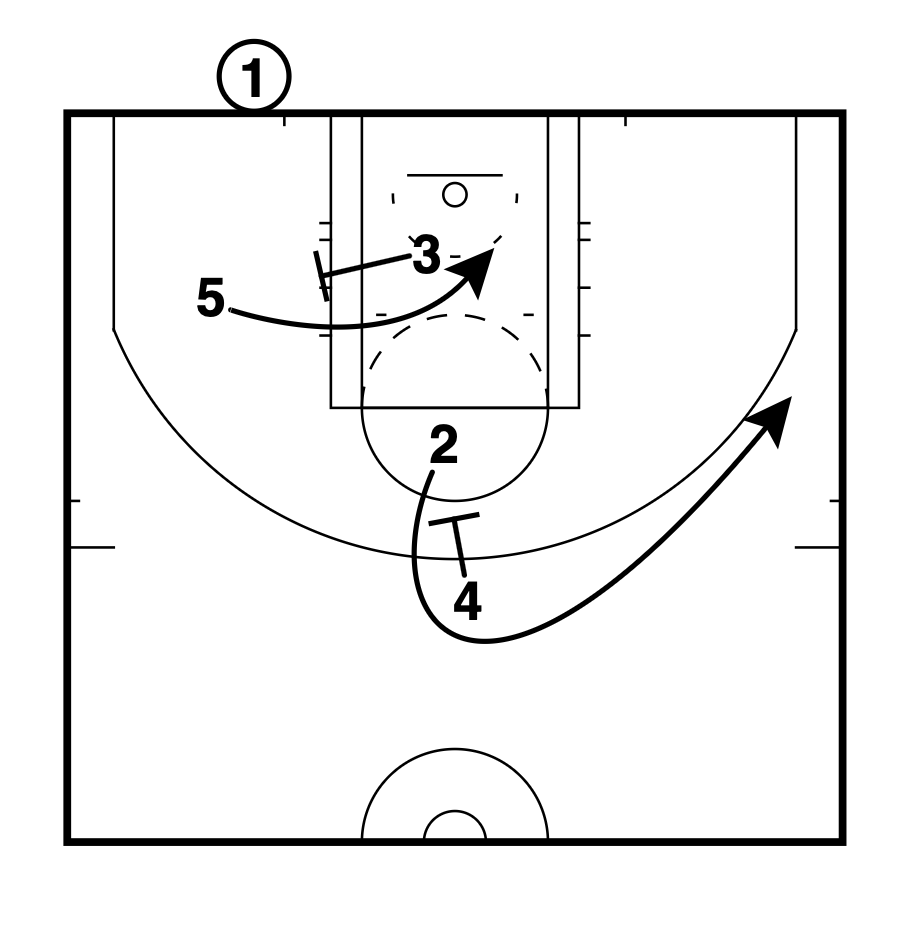 GameWreckerBB's tweet photo. 🏀New York Knicks🏀 – BLOB Rip Lob

✔️The shooter (2) draws the weakside defense out as the 5 receives a backscreen to put pressure on the rim.

@FastModel | #XsOs https://t.co/mTUt9rT49J