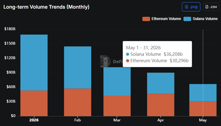 zensei's tweet photo. solana has officially flipped ethereum in month-to-date DEX volume, leading by over $5.27B.

solana currently sits at $36.87B in MTD volume compared to ethereum’s $31.59B

The dominance doesn't stop

despite being valued far lower, solana keeps outperforming where it matters most: usage, volume, speed, and efficiency.