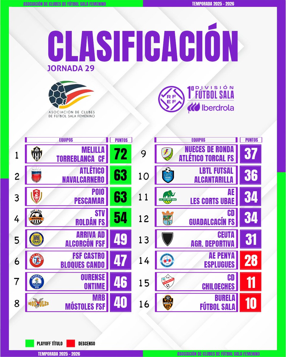 ACFSFfutsal's tweet photo. 📊Clasificación Jornada 29
Primera División Fútbol Sala Iberdrola 
⬇️⬇️⬇️⬇️⬇️⬇️⬇️⬇️⬇️⬇️⬇️⬇️⬇️⬇️ https://t.co/kHGfcLc6P8