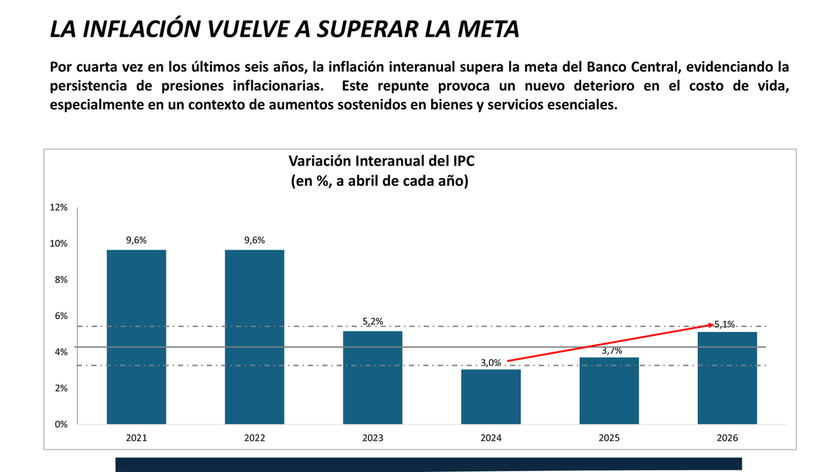 mercedesmacarr2's tweet photo. La inflación vuelve a superar la meta en abril.
Desde que se adopto el esquema de metas Inflación en el 2012, RD la ha violentado cuatro veces en 6 años.  Variación interanual de abril:
2021   9.6%
2022  9.6%
2023  5.2%
2026  5.1% https://t.co/GkOivRKlao