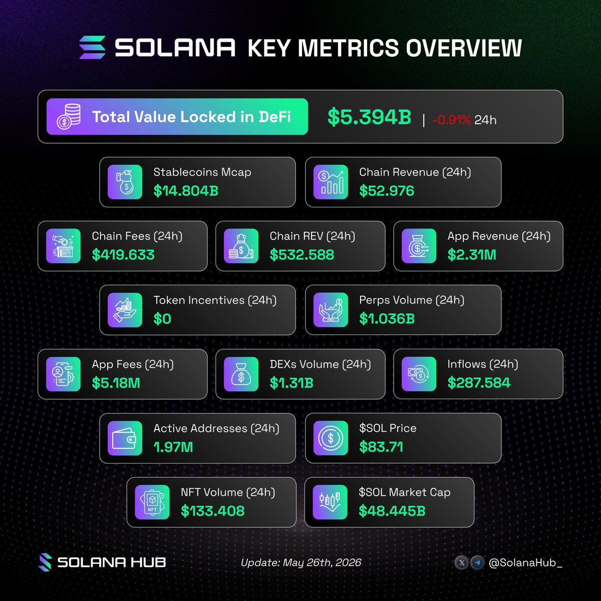 SolanaHub_'s tweet photo. Solana Key Metrics 📊

$5.394B locked in DeFi. Nearly 2 million active addresses in a single day.

Solana is generating real fees, real app revenue, and real volume across DEXes and perps. Stablecoin market cap sitting at $14.8B.

The data speaks for itself. 👇 https://t.co/rrmeqZtbAN