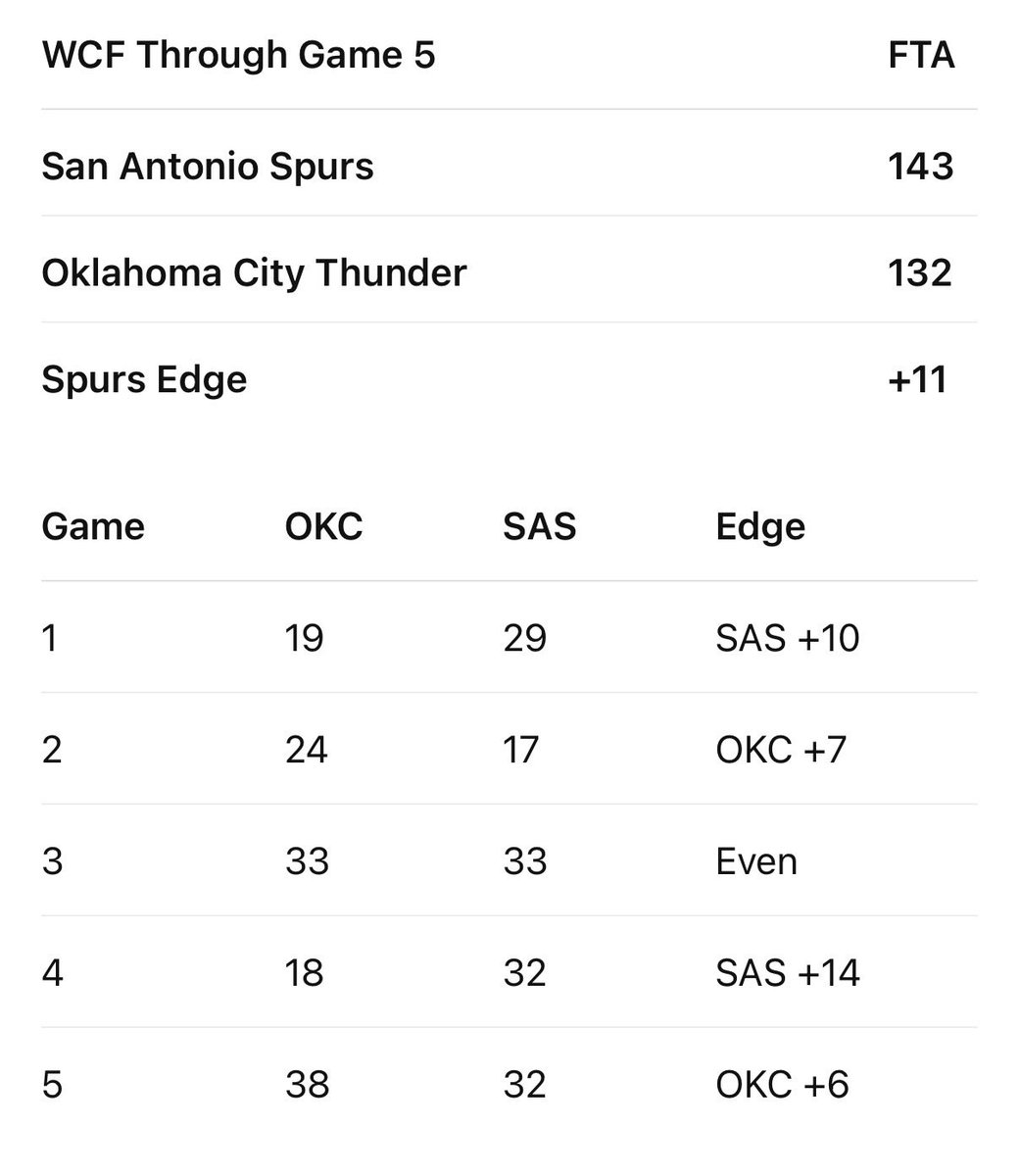 CVision007's tweet photo. @SportsCenter Free Throw Attempts through 5 Games. Spurs +11 👀 https://t.co/VnRyOII5al