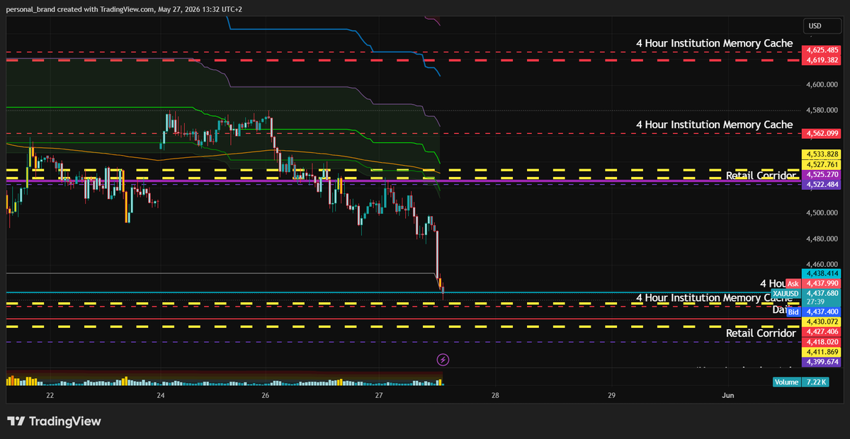 Team_XRP_'s tweet photo. #XAUUSD #GOLD
Form Institution Memory Cache to Institution Memory Cache trapping retail in the corridor -> Beautiful Liquidity Event - Perfect System reconfiguration in the Mirrors https://t.co/I6n3zg7FRR