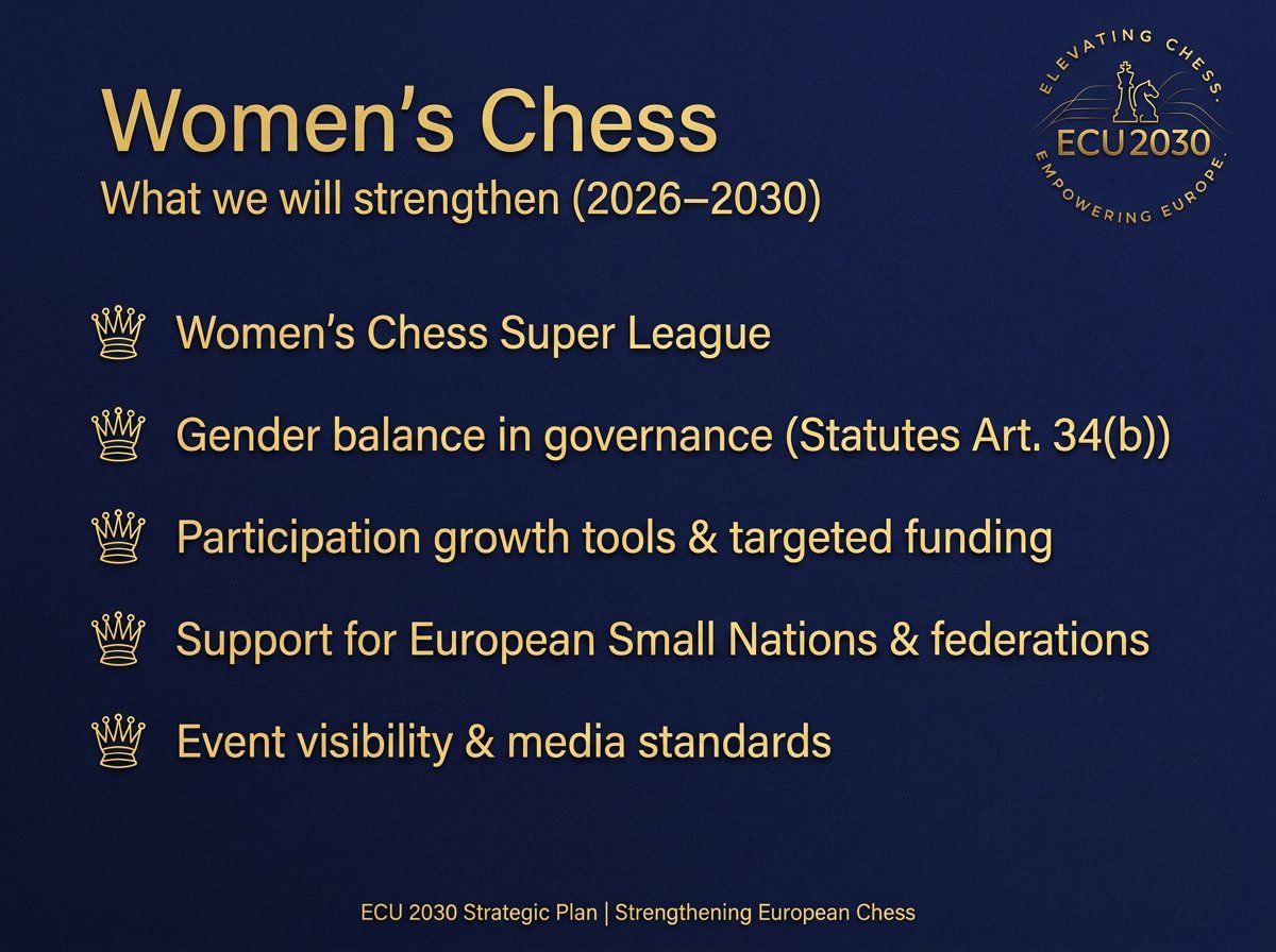 ecu2030's tweet photo. What we have added already in women competitions:

A stable flagship: the European Women’s Rapid & Blitz Championship (annual in Monte Carlo), strengthening visibility and top-level competition with 45.000+ Prize fund.

What we are adding in 2028:
A new elite pathway: developing the European Women’s Chess Super League, creating an additional high-standard competition with a strong prize fund and minimum 300,000 euros budget.
