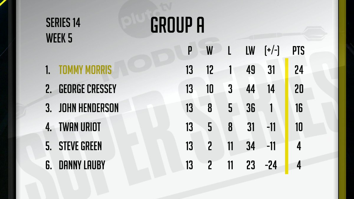 MSSdarts's tweet photo. 🚨 MORRIS WINS GROUP A 🚨

We've ran the numbers and Tommy Morris has built a substantial enough leg difference over 2nd spot that means he is into SATURDAY NIGHT!🏆👇 https://t.co/FfoGRESagU