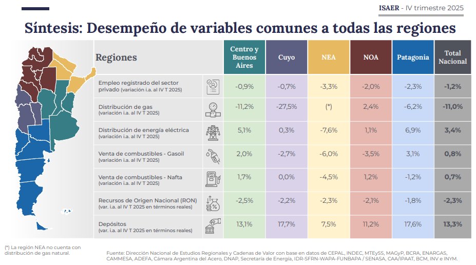 mattosernesto's tweet photo. Un dato que publica el @MinEconomia_Ar @LuisCaputoAR y que recomiendo porque permite identificar dinámicas territoriales específicas y analizar su vínculo con la situación macroeconómica general tras el #posteo de una publicación supuesta de la @IAE_Austral que realizo @JMilei
En el cuarto trimestre del año la Región Centro y Buenos Aires registró un crecimiento interanual del 2,1% en el Indicador Sintético de Actividad Económica Regional (ISAER), sosteniendo cinco trimestres de números positivos. En el caso de Patagonia el incremento fue de 1,6% i.a. Por su parte, el NOA expuso un aumento moderado de 0,04% i.a. Finalmente, se observó contracción en las regiones NEA (-3,4% i.a.) y Cuyo (-4,0% i.a.).
Por eso es importante que #mileicumplilaley y no caiga en estos errores 🤔