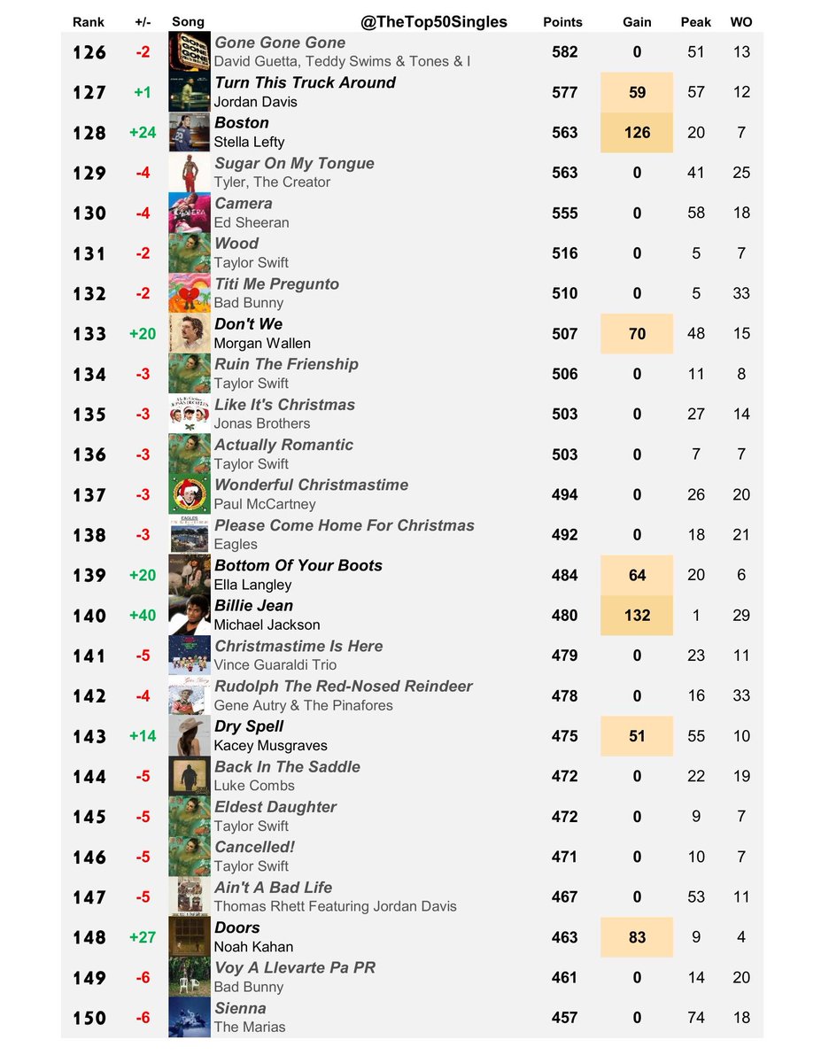 TheTop50Singles's tweet photo. Building Billboard Hot 100 - Top 100 Singles of 2026 (Year-End Chart, Week 32) Extended Version https://t.co/h0w8Qobgwg