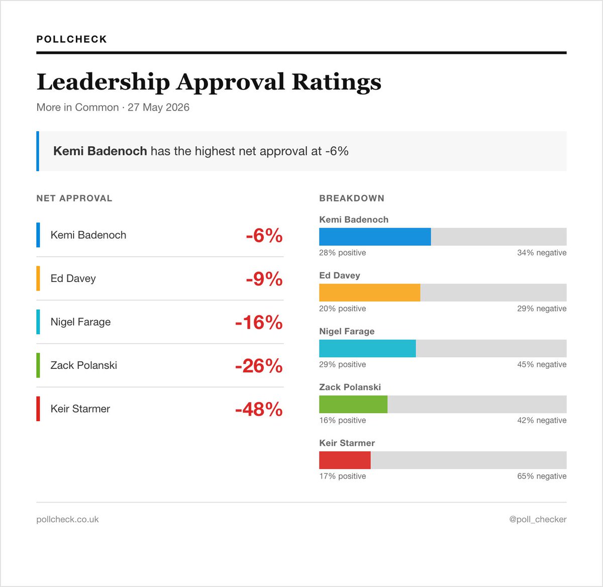 poll_checker's tweet photo. Approval Ratings (NET)

Kemi Badenoch: -6% (-1)
Ed Davey: -9% (+1)
Nigel Farage: -16% (-1)
Zack Polanski: -26% (+3)
Keir Starmer: -48% (-2)

Via: More in Common
Field Work: 22-25 May changes w/ 15-19 May https://t.co/gBdIgMM2ox