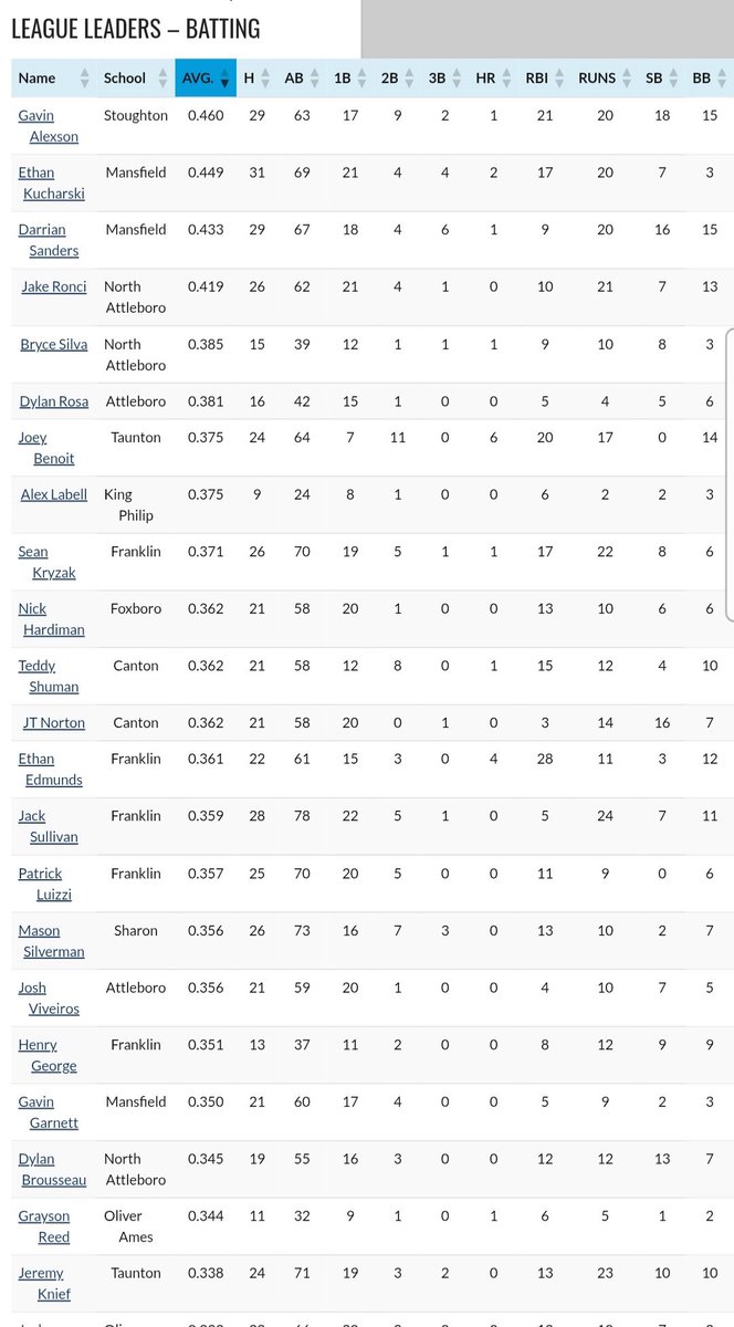 Gavin18832156's tweet photo. Beyond thankful to finish the regular season leading the very competitive @HockomockSports league in many stats. Final regular season league ranks:
• AVG — #1 (.460)
• SB — #1 (18)
• H — T-2 (29)
• RBI — #2 (21)
• 2B — #2 (9)
• BB — T-2 (15)
@ECEaglsBsb @CJWillis0509 https://t.co/u7etbzV5wK