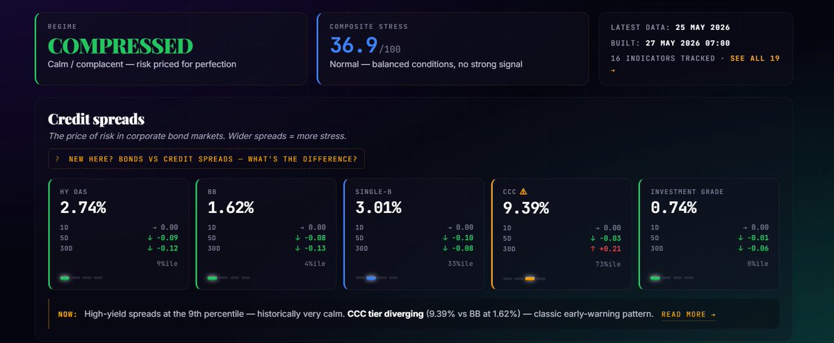 LighthouseFRED's tweet photo. 24 hours later, the dispersion just got wider.
IG: 0th %ile. 

The literal tightest investment-grade credit has been in the 3-year FRED window.

BB: 4th %ile. Fresh lows.
HY composite: 9th %ile. Fresh lows.

CCC: 73rd %ile. Unchanged. Still drifting +0.21 on the month.

Quality keeps tightening. Junk doesn't. The IG-CCC gap is now wider than yesterday — not narrower.
Composite stress: 36.9. Still "Compressed."

When was the last time IG spreads sat at literal 3-year tights while CCC sat at 73rd %ile? Genuinely asking — I'm curious if this exact dispersion shape has a historical precedent.

— Data: FRED ICE BofA OAS, 25 May close. Percentiles vs 3-year history.