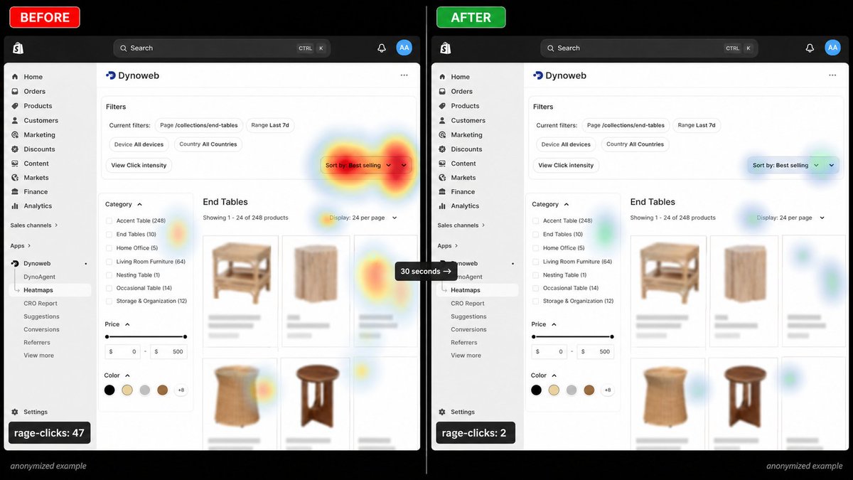 getdynoweb's tweet photo. watched 47 shopify stores used by real visitors this week.

42 had the same problem.

not slow loads.
not bad photos.
not pricing.

Everyone had a sort by filter on collection pages that visitors tapped, broke and rage quit.

free fix. literally 30 seconds.

#Shopify #CRO #ai https://t.co/DdOztxQmmO