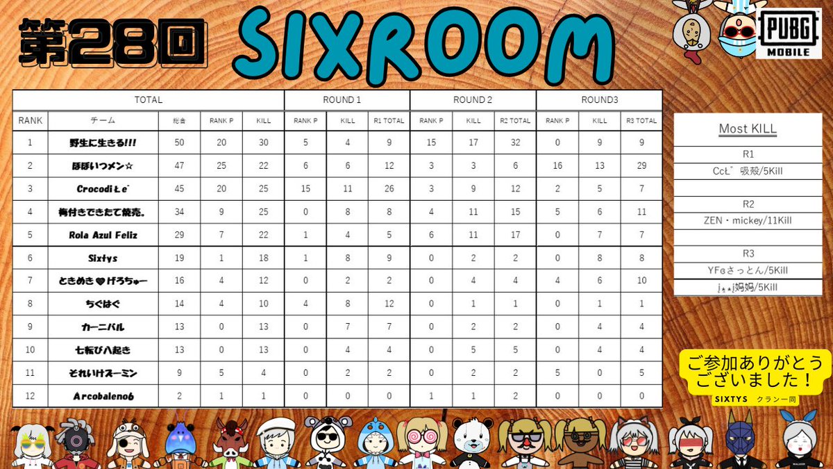 Sixtys_pubg's tweet photo. 🍀第28回SixRoom🍀 ̖́-
🎉結果発表🎉

総合優勝🏆  野生に生きる！！！

総合優勝おめでとうございます✨
参加された方々ありがとうございました！

次回もたくさんの申請お待ちしてます🕊️

           ⋆͛⇢次回は6月26日金曜日.˖٭*
꙳⸌𖤐⸍꙳6月5日の21時から申請開始です꙳⸌𖤐⸍꙳
#SixRoom https://t.co/yb3WO1fje1