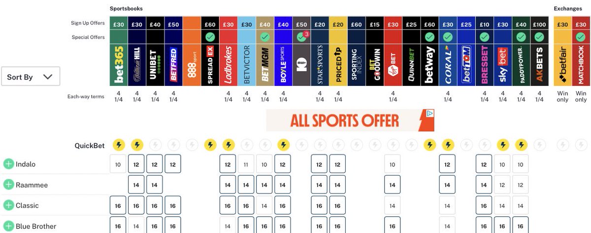 ryanOTHx's tweet photo. Raammee is 2nd fav for the Royal Hunt Cup at Ascot and runs tomorrow at Sandown as an odds on fav

However, he is NOT QUALIFIED to run at Ascot. Should be taken out of the market by all bookmakers and any bets voided

@AskPaddyPower @SkyBet @Coral @Ladbrokes @WillHillRacing https://t.co/oZvvZ1uHWG