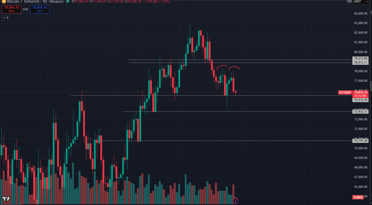 NotSpikeG's tweet photo. 75.5k Support wont hold imo,$BTC Probably  sweeps low 70's today/tommorow https://t.co/qs5QJ9RPGP
