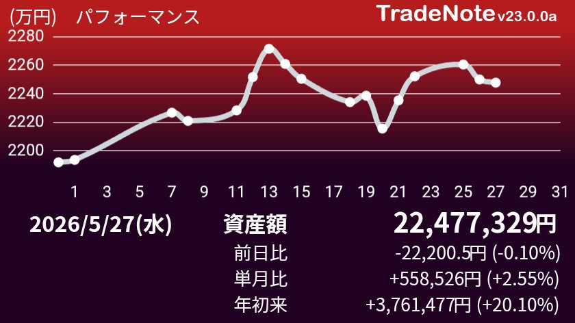 kmo0712's tweet photo. なんかストレス溜まる相場
#日本株
#米国株
#TradeNote https://t.co/QLeZaSUe30