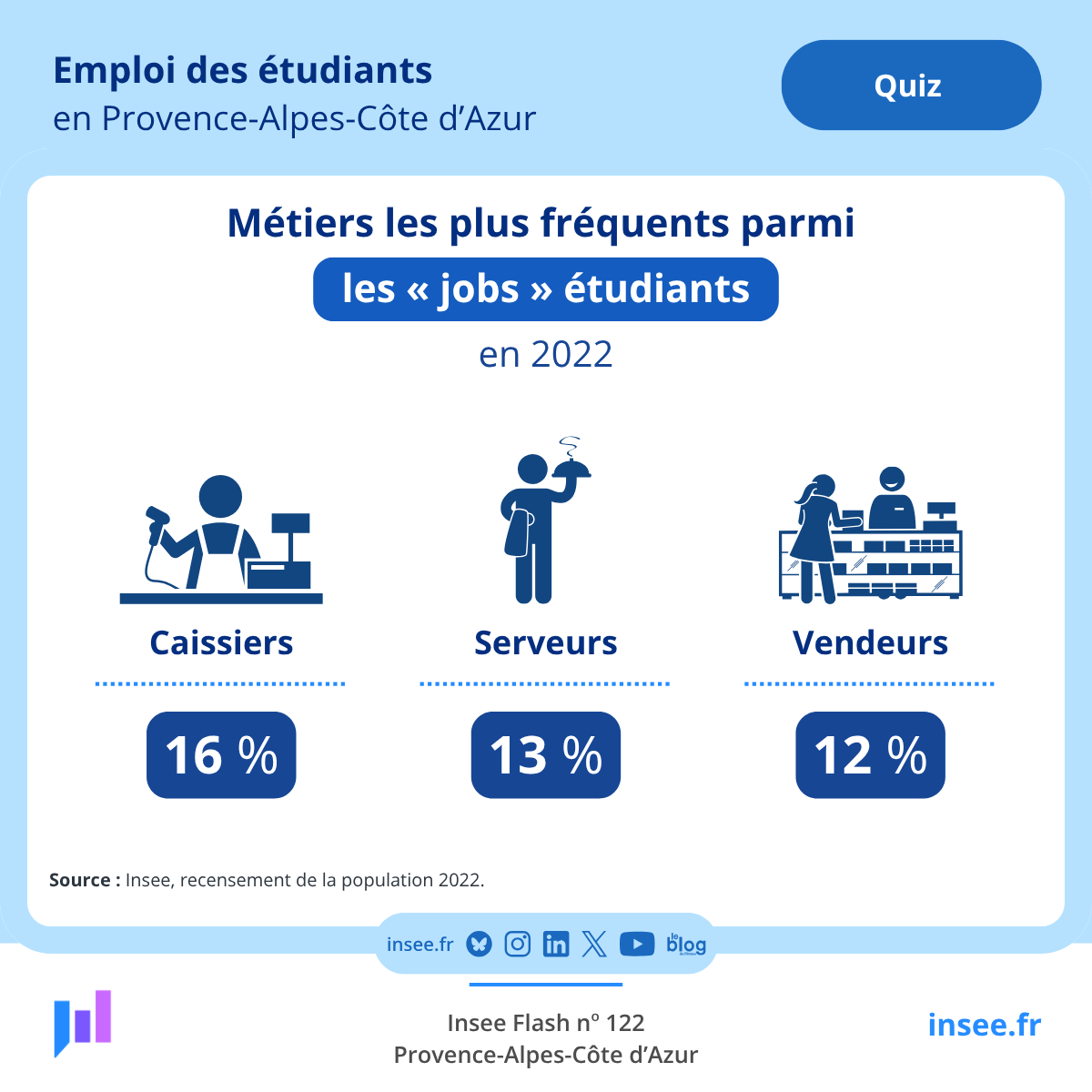 InseePaca's tweet photo. [#Quiz]

Réponse : caissier

👉En 2022, 9 000 #étudiants en #Paca ont un « job » étudiant, 16% d’entre eux sont #caissiers.

👇 Notre étude est en ligne
https://t.co/YWlo4O6iO9 https://t.co/T2afrYxkFc