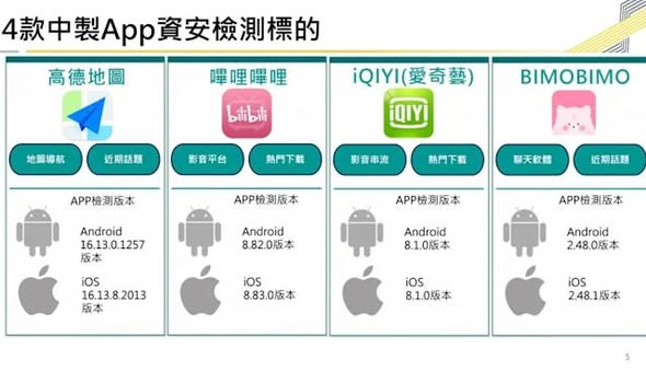 Military_idv_tw's tweet photo. 最新消息！：#抗中保台  《不只高德地圖！數發部揭四款中製App共同風險：資料全傳回中國伺服器》－摘要 | 台灣數位發展部點名包括中國導航App「高德地圖」及影音平台「嗶哩嗶哩（簡稱B站）」、「愛奇藝（iQIYI）」與聊天軟體「BIMOBIMO」等四款中國製行動應用程式存在高度資安風險！

圖：台灣數發部 https://t.co/7gy1LwWNhk