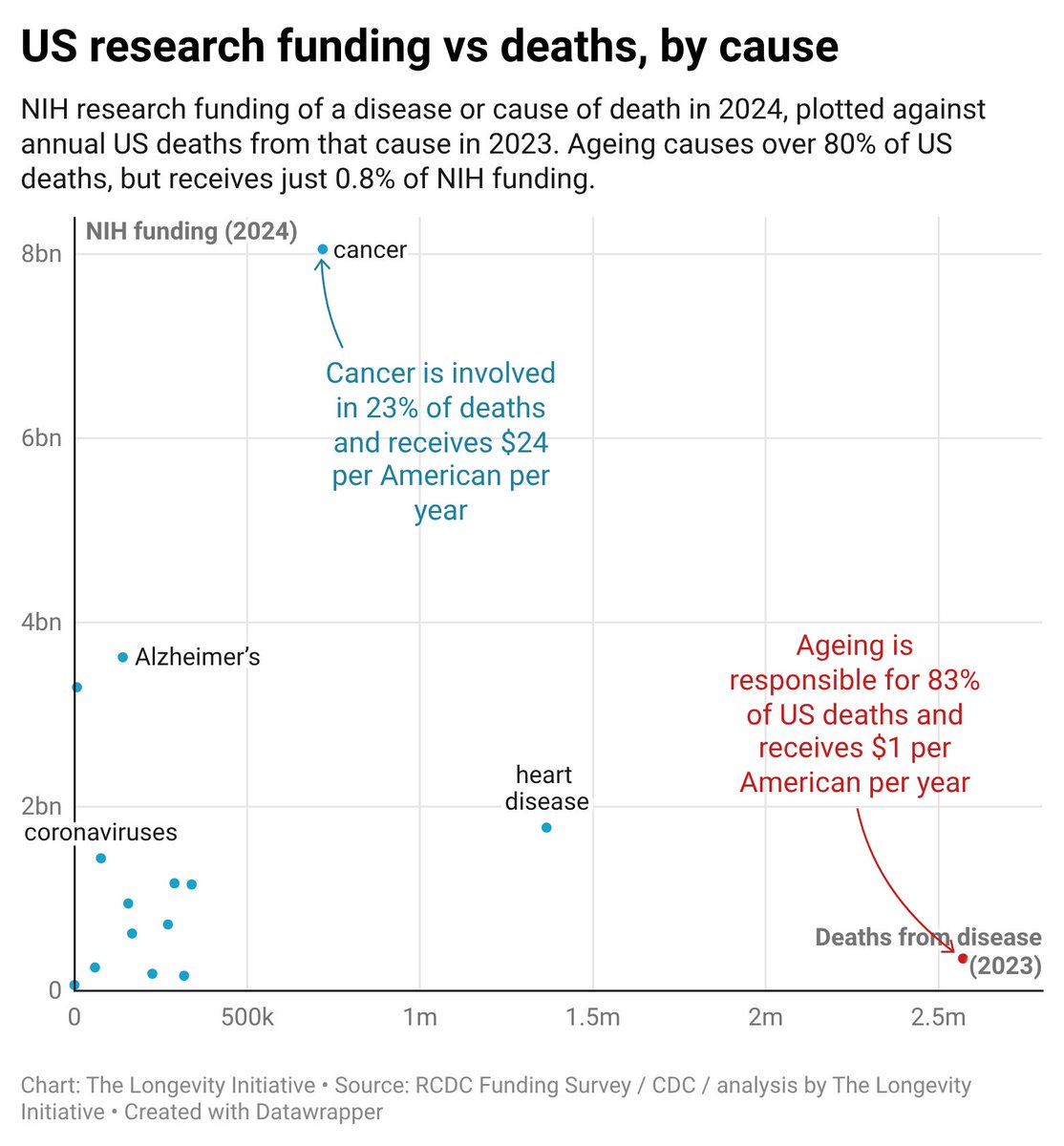 longevityinit's tweet photo. Does NIH research funding track what actually kills Americans?

Building on @theA4LI’s new report, we ran the numbers: and ageing fares worst.

Ageing causes 83% of deaths, yet receives just 1.2% of the research funding per death that cancer does—around $1 per American per year. https://t.co/aohWGHsZVN