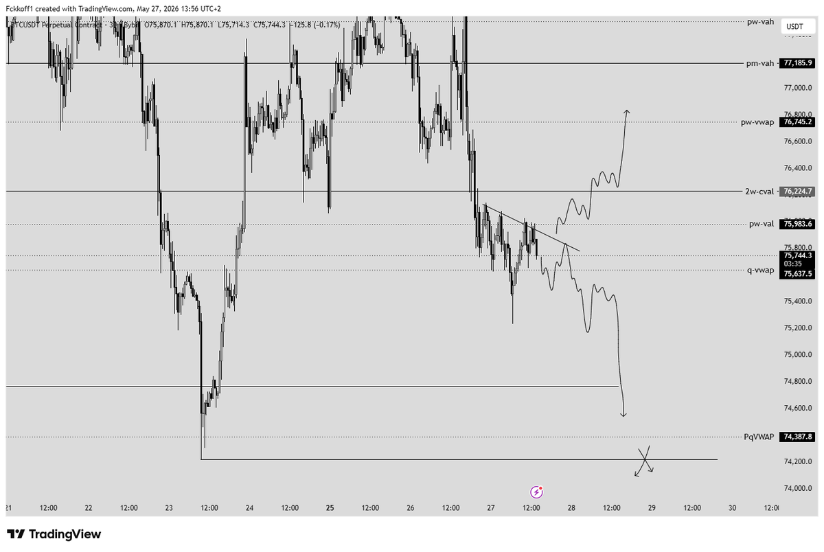 TraderRayen's tweet photo. bitcoin:native looks like absolute dogshit rn so no longs until we break above pw-val/ 2w-cval https://t.co/BkwoGsFaaG