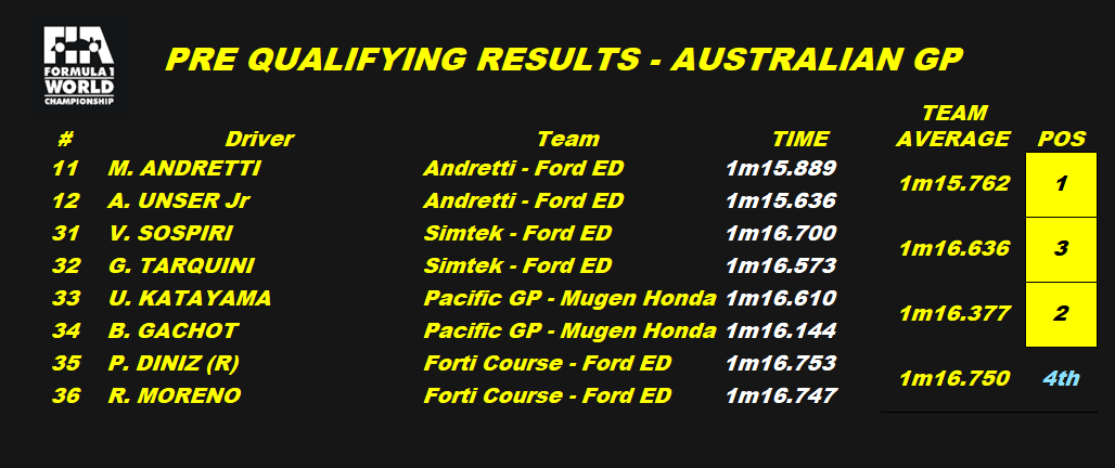 Gp2Joey's tweet photo. 10/11/1995
#F1 Rd17/17 #AustralianGP
PRE-QUALIFYING
9am

ANDRETTI DUO EASE THROUGH

Both Al #UnserJr and Michael #Andretti eased their way into race qualification with @PrixPacific &amp; @SimtekF15277 whilst #Forti go home early again
#RetroF1 #Retrogaming #RETRO #Formula1 #GrandPrix https://t.co/1yQnLBcyBm