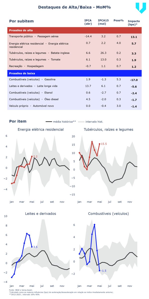FundoVersa's tweet photo. 🇧🇷 📊
O IPCA-15 de maio veio em +0.62% MoM, acima do consenso (+0.57%)

Administrados:   +0.43%
Livres:                   +0.69%
Alimentos dom.:  +1.73%
Serviços (ex-pa): +0.42%
Industriais:          +0.31%
M. Núcleos:        +0.49%(+5.6% a.a saar)

🔍 Confira! https://t.co/zOf3EXbcSE