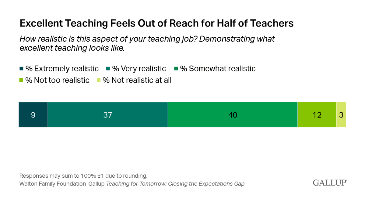 Gallup's tweet photo. 46% of teachers say the expectations for excellent teaching are extremely or very realistic. However, 40% say they are only somewhat realistic and 15% say they are not very or not at all realistic.

Explore the latest findings from Gallup and @WaltonFamilyFdn: https://t.co/VCncDt7401