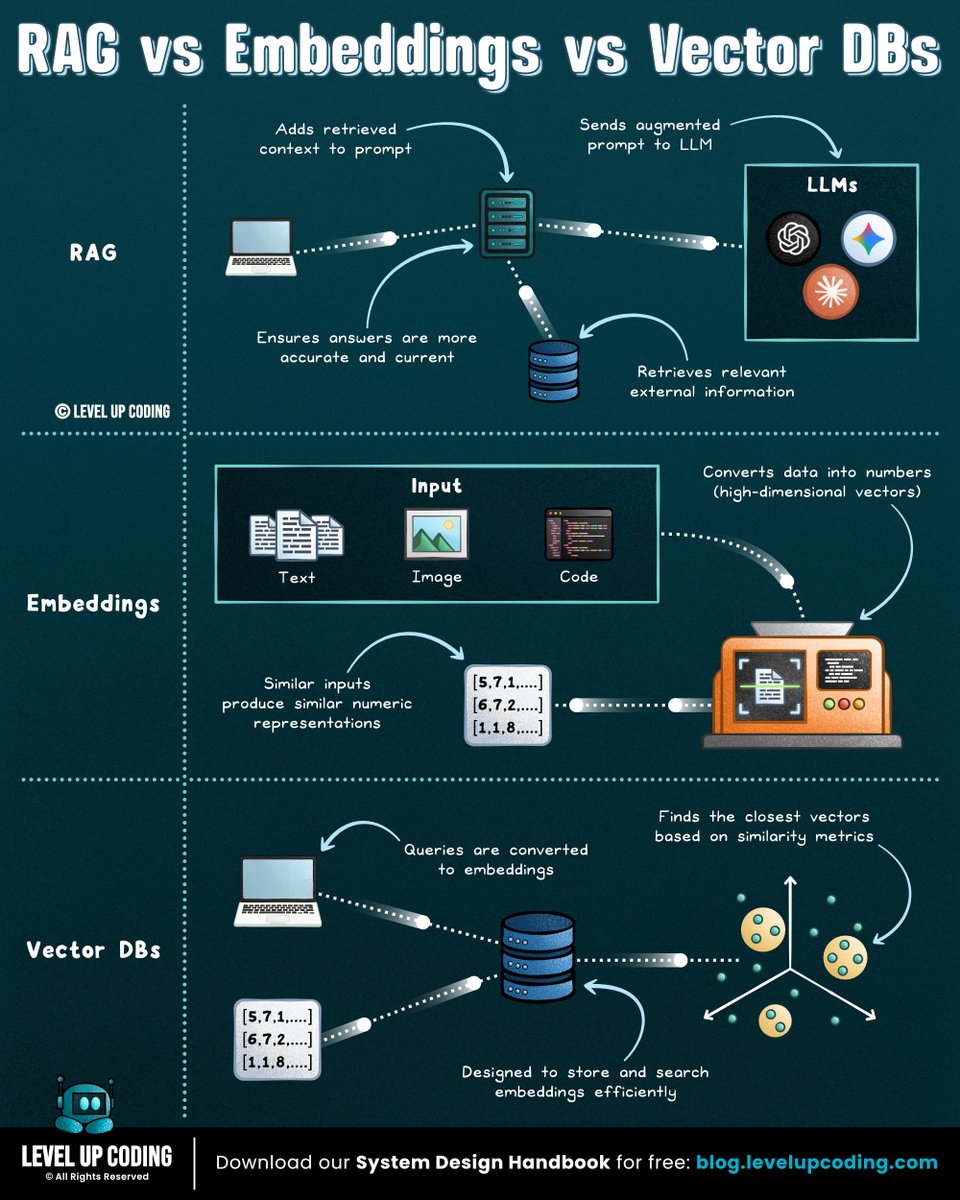 NikkiSiapno's tweet photo. RAG vs Embeddings vs Vector Databases

𝗘𝗺𝗯𝗲𝗱𝗱𝗶𝗻𝗴𝘀 turn data into numbers that capture meaning. Similar ideas end up close together, which makes semantic search possible.

𝗩𝗲𝗰𝘁𝗼𝗿 𝗱𝗮𝘁𝗮𝗯𝗮𝘀𝗲𝘀 store and search embeddings. They help systems find information by meaning, not just exact keywords.

𝗥𝗔𝗚 uses retrieval to improve generation. It finds relevant context, adds it to the prompt, and helps the model answer with external knowledge.

Each one solves different parts of the same problem: helping AI systems use external knowledge.

↳ Without embeddings, the system cannot compare meaning.
↳ Without a vector database, retrieval becomes hard to scale.
↳ Without RAG, retrieval is not integrated into the model’s response.

These same concepts are key foundational building blocks for memory-aware AI agents.

If you're learning agent memory, here's a great breakdown → https://t.co/IvpyBrfAf9

And if you want to go deeper into unified memory systems for agents, here's a more advanced deep dive → https://t.co/c4XYvgSVj3

What else would you add?

——

♻️ Repost to help others learn and grow.
🙏 Thanks to @OracleDevs for sponsoring this post.
➕ Follow me ( Nikki Siapno ) to improve at AI engineering.