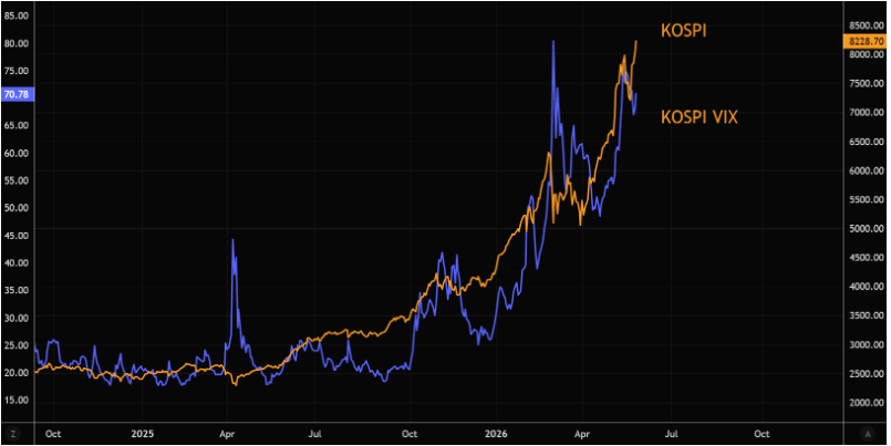 ConnorJBates_'s tweet photo. Korea FOMO $KOSPI 

- According to the Financial Supervisory Service, investors aged 50 and older accounted for more than 60% of the 27.2 trillion won ($18.5 billion) margin loan balance at Korea’s top 10 brokerages during Q1, more than double last year’s level.

- Massive retail participation, leverage, and structured products

- 10x leveraged perpetual futures on Korean names like SK Hynix

- KOSPI volatility is now trading around 71 (pricing around 4.5% daily moves)

- Korean chip makers now control roughly 68% of the global DRAM market

Truly something to watch. Koreans never can get enough leverage! 

$KORU $EWY $DRAM Sk Hynix (000660) Samsung (005930)