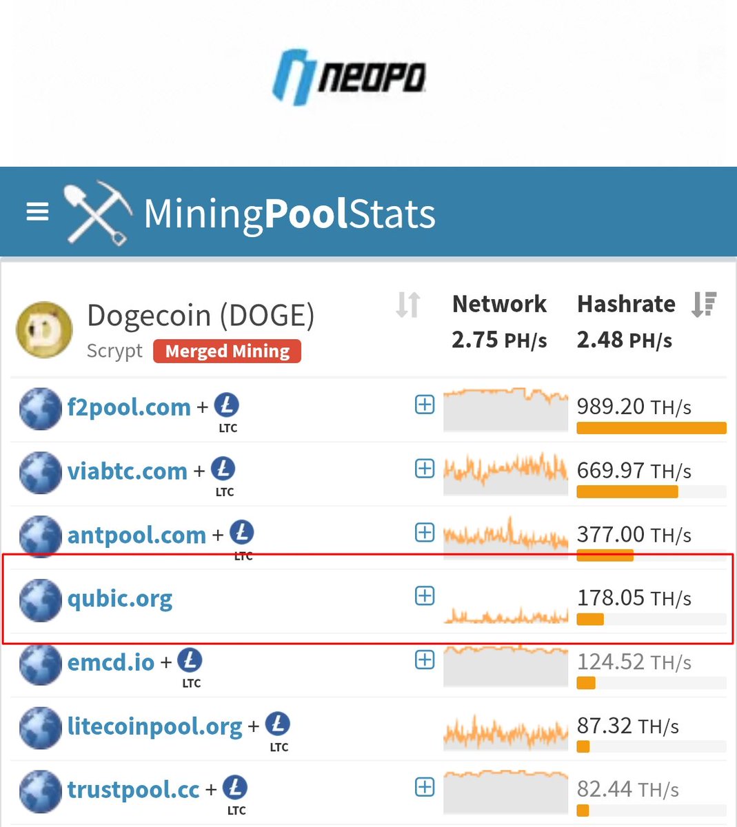 zuqkaX's tweet photo. $QUBIC just took the 4th position on the $DOGE &amp; $LTC mining pool 🔥 https://t.co/uZx1ZhHseR