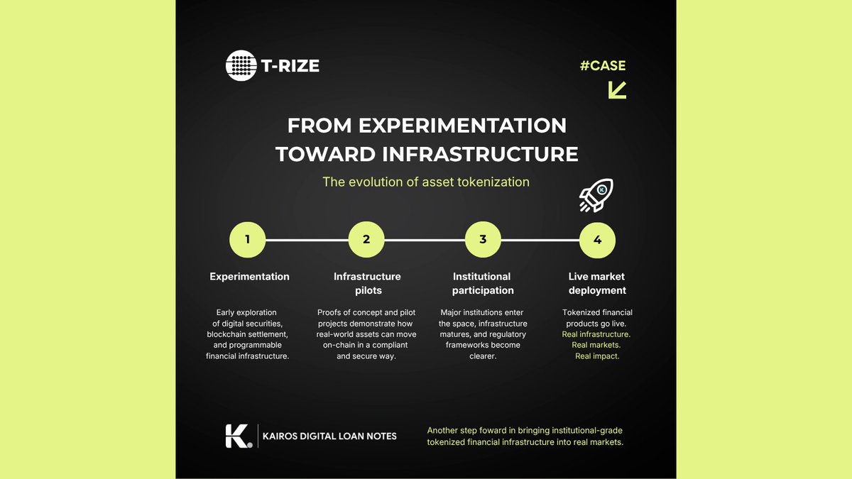 trize_io's tweet photo. ✪ #CASE

Tokenization has evolved quickly.

What started as blockchain experimentation is becoming real financial infrastructure.

Kairos Digital Loan Notes is part of that progression toward institutional implementation.

#Tokenization #DigitalAssets #CapitalMarkets #Blockchain #RWA #PrivateCredit #trize