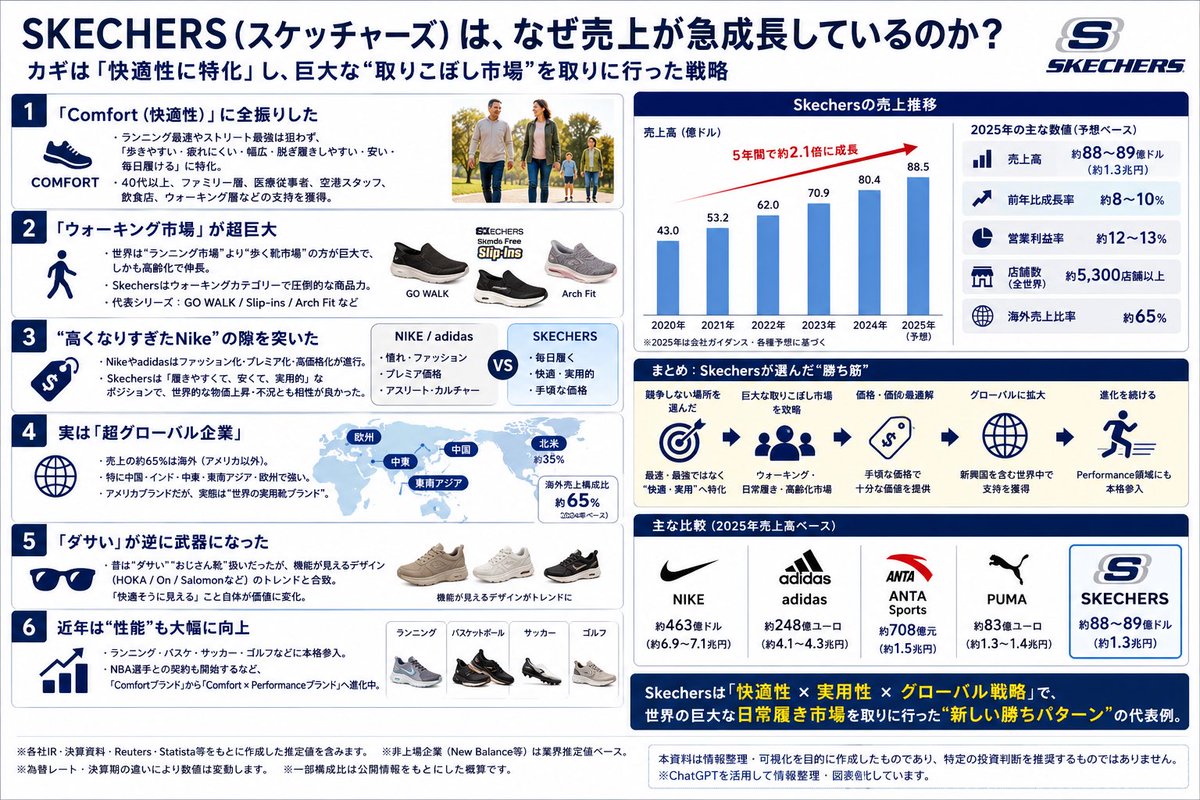 どっちが強いまとめ売り SKECHERSは“快適性”に全振りしたことで急成長。 Nikeやadidasが