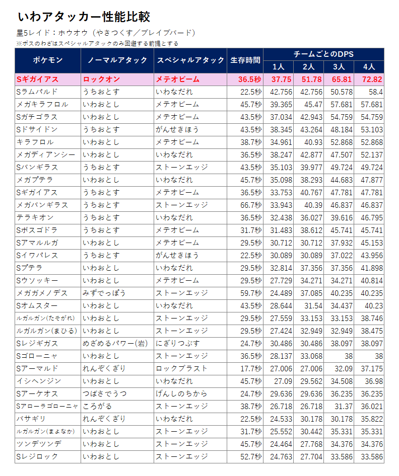 kenerlsanders's tweet photo. シャドウギガイアスがロックオンを習得した後のいわアタッカー性能比較
通常時はシャドウラムパルドに劣るものの、チームパワーありだと圧倒的トップの火力に🔥 https://t.co/AtyAhgHJSs