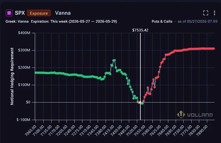 WizOfOps's tweet photo. Good Morning! With Iran-US peace hopes waning, ES pulled back from Monday a little bit, but SPX advanced .6% from Friday.

There are several market items to consider yesterday. The first is the persistence of IV. You could say that vol had the post-weekend effect yesterday, but we didn’t have a pre-weekend effect on Friday. IV has overvixed slightly in a consistent manner over the past few weeks with some intraday spikes to the downside that end up recovering the following day. The second is how concentrated this rally has been in AI-related tech. The Dow actually declined yesterday. More recently, MU has benefitted from the rise. It has a positive spot-vol correlation, which classifies it as a meme stock. Few meme stocks have a $1T valuation, however. Finally, Iran-US peace talks seem to have broken down a little bit, but oil prices and energy stocks continue to drop despite the inventory dangers of the 80-85% closure of the Strait of Hormuz. It seems like there is a gamble that this will resolve quickly, but if that’s the case it seems Iran will benefit.

Were there changes to the option landscape?

Read more on today's 𝑺 𝒖 𝒃 𝒔 𝒕 𝒂 𝒄 𝒌  post at wizardofops. s u b s t a c k. com