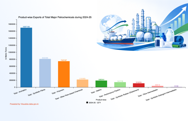 DataPortalIndia's tweet photo. Product-wise Exports of Total Major Petrochemicals during 2024-25 https://t.co/i6BqCTTJnI #DataPortalIndia #Visualization #VOD #Opendata #DataGov https://t.co/vuPRQAciEu