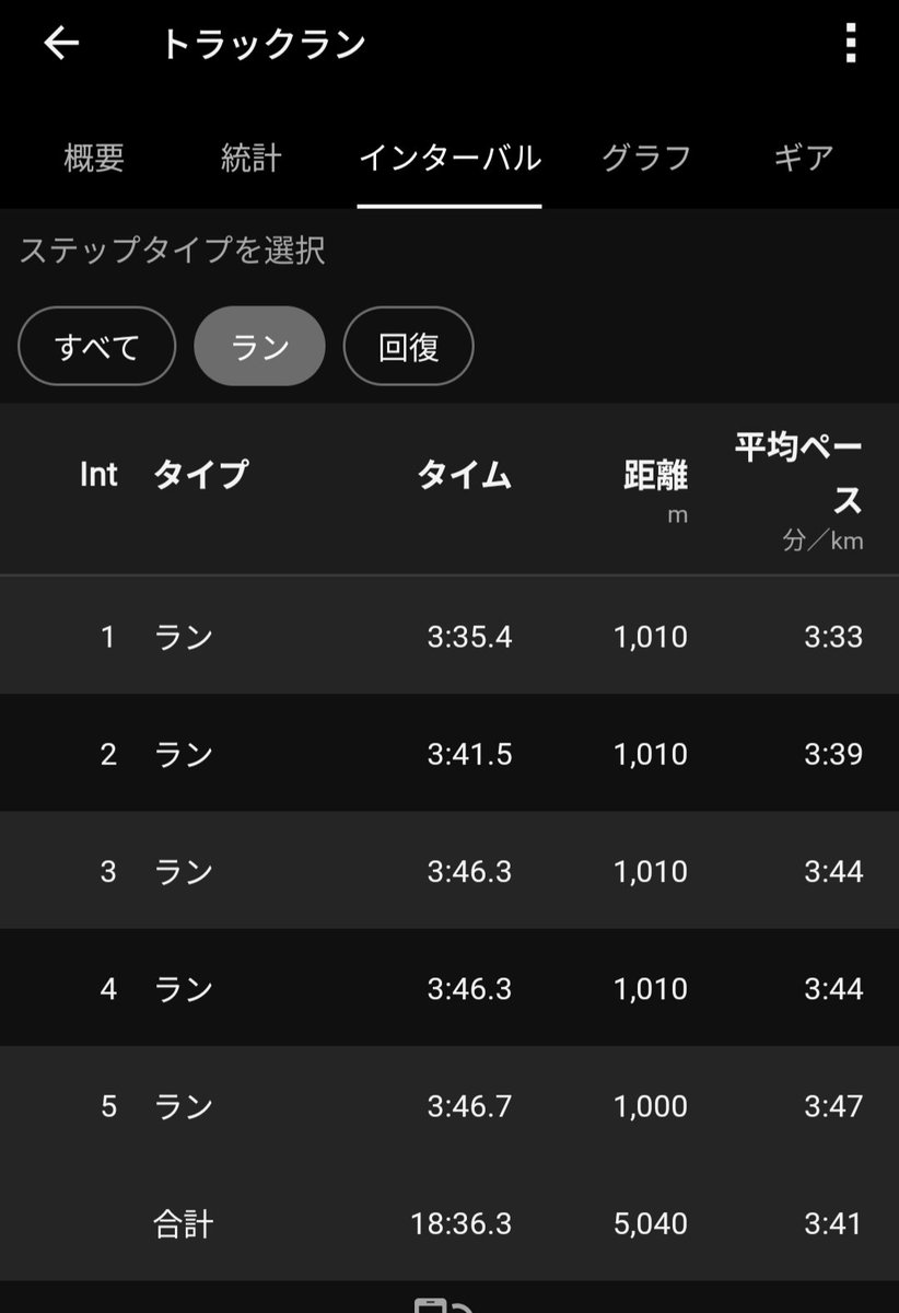nomoken77's tweet photo. 夕ラン@織田フィールド
1000m x 5 R200m
3'35-3'41-3'46-3'46-3'46
織田の雰囲気に飲まれたか、暑いせいか、よくわからないけど身体が重かったです😢
今年一番汗かいた💦💦💦
次回は万全の体調で織田に挑戦したい！ https://t.co/XYApE7UOvE
