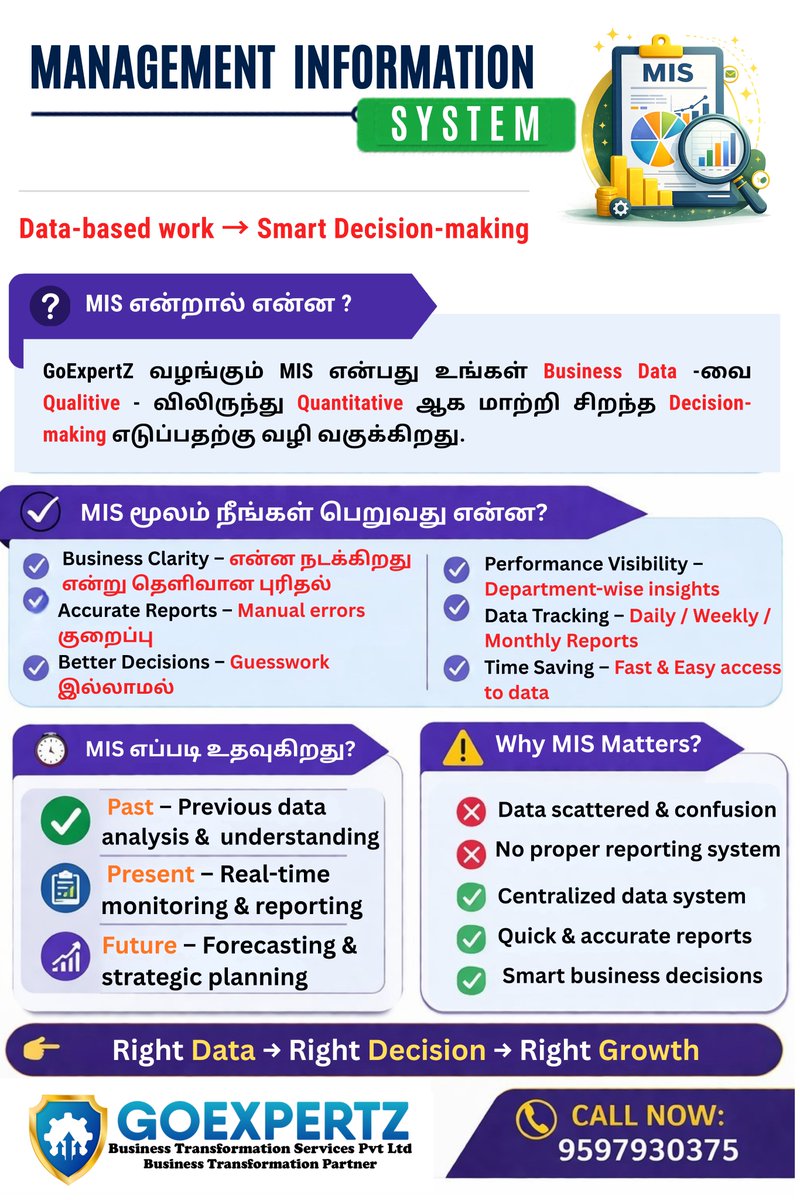 GoExpertz's tweet photo. 📊 MIS helps businesses turn data into smart decisions.

✅ Accurate Reports
✅ Real-time Monitoring
✅ Department Insights
✅ Better Planning
✅ Faster Decisions

Right Data ➜ Right Decision ➜ Right Growth 🚀

📞 9597930375

 #goexpertz #goexpertzmanikandan #goexpertzsaranya https://t.co/UBGsw8cfvo