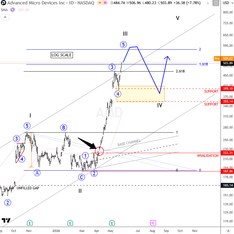 Wavetraders.com -#Elliottwave service tweet media