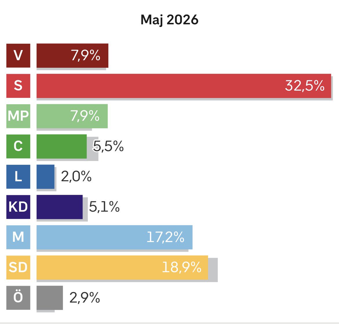 Engbl0m's tweet photo. Att 32,5% av Sveriges röster går fortfarande till Socialdemokraterna visar bara hur oerhört lång tid det tar att för att skifta en nations infödda ideologi - (socialism) 
Till vad som faktist skulle behövas för att leda Sverige mot rätt riktning igen. 

Man kan inte alltid vara snäll och bjuda iväg allt man har. 
Ibland krävs det hårdare tag.

Den tiden är nu.